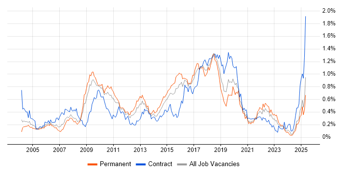 Job vacancy trend for JUnit in the Midlands Job vacancy trend for JUnit in the Midlands