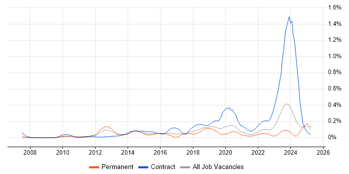 Job vacancy trend for Junos in the Midlands Job vacancy trend for Junos in the Midlands