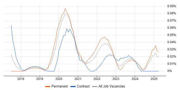 Job vacancy trend for Jupyter in the Midlands Job vacancy trend for Jupyter in the Midlands