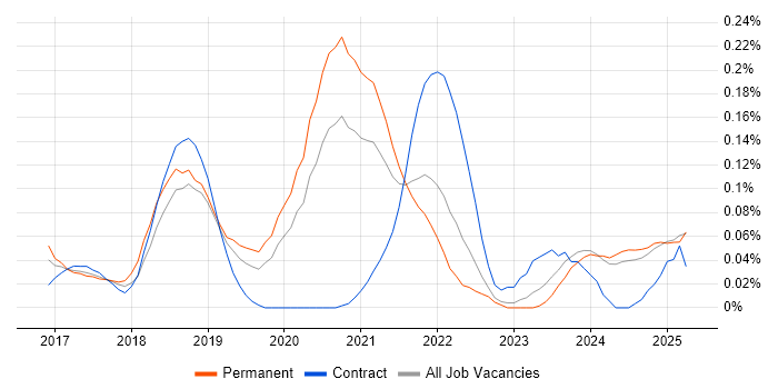 Job vacancy trend for JWT in the Midlands Job vacancy trend for JWT in the Midlands