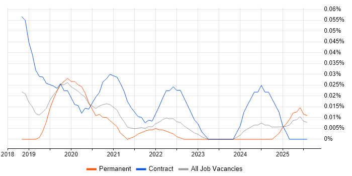 Job vacancy trend for Kafka Engineer in the Midlands Job vacancy trend for Kafka Engineer in the Midlands