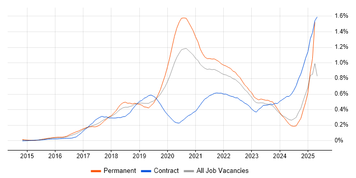 Job vacancy trend for Kafka in the Midlands Job vacancy trend for Kafka in the Midlands