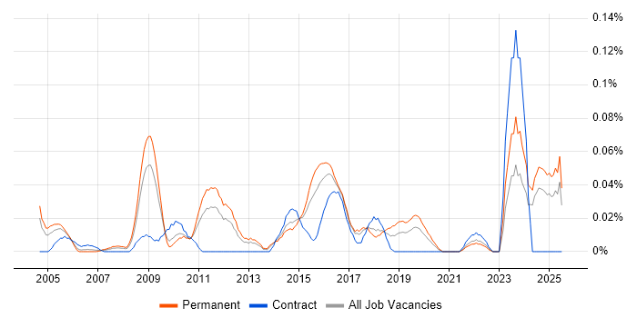 Job vacancy trend for Kaizen in the Midlands