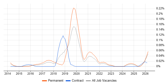 Kali Linux job vacancy trend in the Midlands
