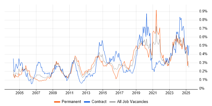 Job vacancy trend for Kalman Filter in the Midlands