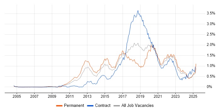 Job vacancy trend for Kanban in the Midlands Job vacancy trend for Kanban in the Midlands