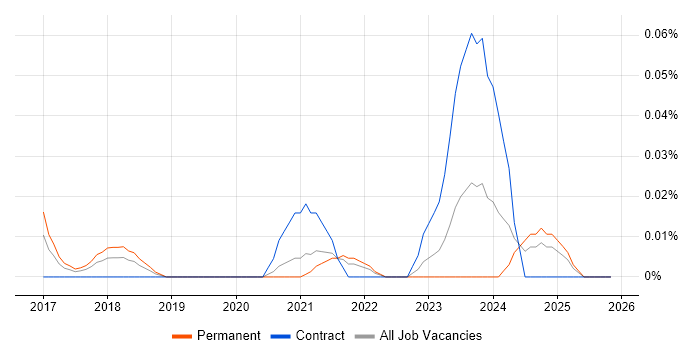 kappa job vacancy trend in the Midlands
