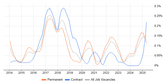 Job vacancy trend for Karma Test Runner in the Midlands Job vacancy trend for Karma Test Runner in the Midlands
