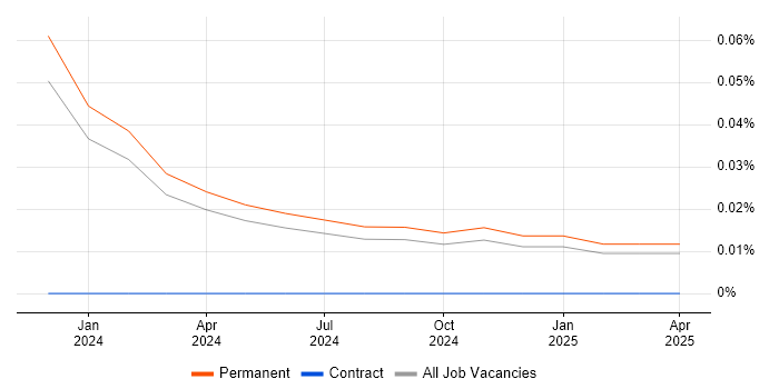 Job vacancy trend for KDB Developer in the Midlands Job vacancy trend for KDB Developer in the Midlands