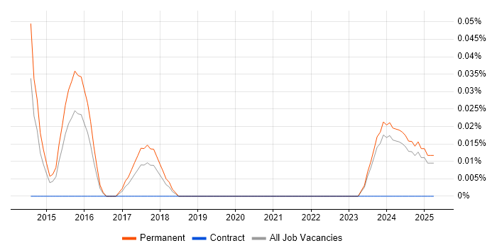 Job vacancy trend for KDB in the Midlands