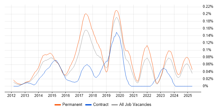Job vacancy trend for Kendo UI in the Midlands Job vacancy trend for Kendo UI in the Midlands