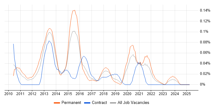 Job vacancy trend for Kentico in the Midlands Job vacancy trend for Kentico in the Midlands