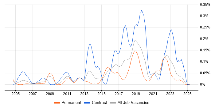 Job vacancy trend for Kerberos in the Midlands Job vacancy trend for Kerberos in the Midlands