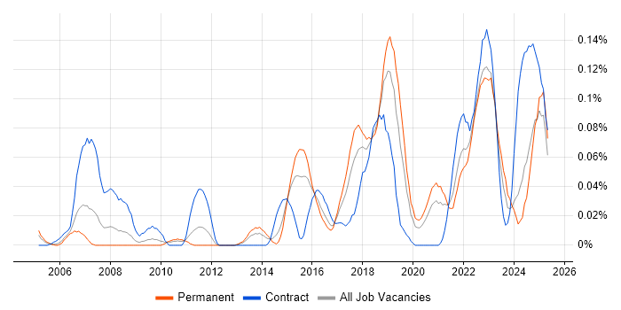 Job vacancy trend for Key Management in the Midlands Job vacancy trend for Key Management in the Midlands