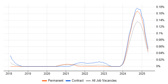 Job vacancy trend for Keycloak in the Midlands Job vacancy trend for Keycloak in the Midlands