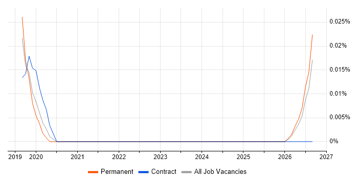 Keysight job vacancy trend in the Midlands