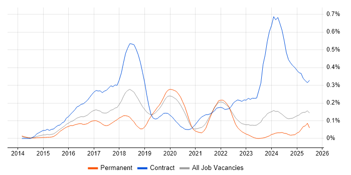 Job vacancy trend for Kibana in the Midlands Job vacancy trend for Kibana in the Midlands