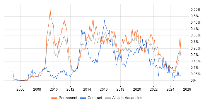 Job vacancy trend for Kimball Methodology in the Midlands Job vacancy trend for Kimball Methodology in the Midlands