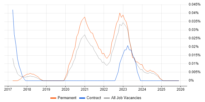 KNIME job vacancy trend in the Midlands