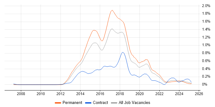 Job vacancy trend for KnockoutJS in the Midlands Job vacancy trend for KnockoutJS in the Midlands