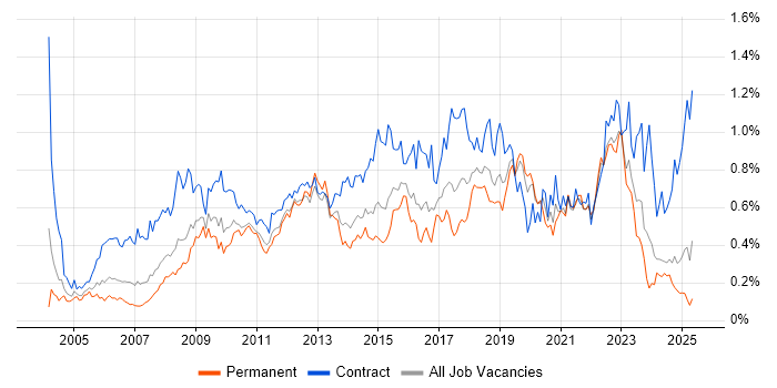 Job vacancy trend for Knowledge Transfer in the Midlands Job vacancy trend for Knowledge Transfer in the Midlands