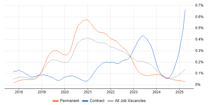 Job vacancy trend for Kotlin in the Midlands Job vacancy trend for Kotlin in the Midlands