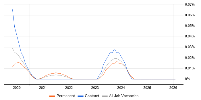 Kubernetes Architect job vacancy trend in the Midlands