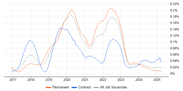 Job vacancy trend for Kubernetes Engineer in the Midlands Job vacancy trend for Kubernetes Engineer in the Midlands