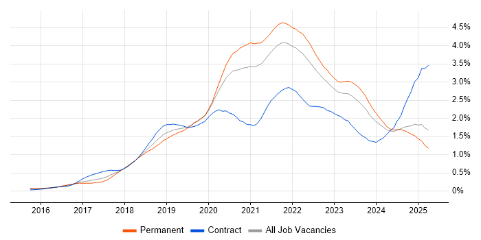 Job vacancy trend for Kubernetes in the Midlands Job vacancy trend for Kubernetes in the Midlands
