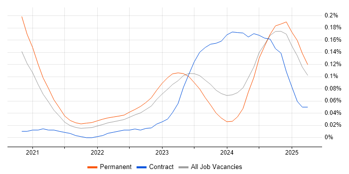 Job vacancy trend for Kusto Query Language in the Midlands Job vacancy trend for Kusto Query Language in the Midlands