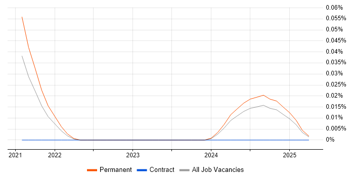 Job vacancy trend for Kustomize in the Midlands Job vacancy trend for Kustomize in the Midlands