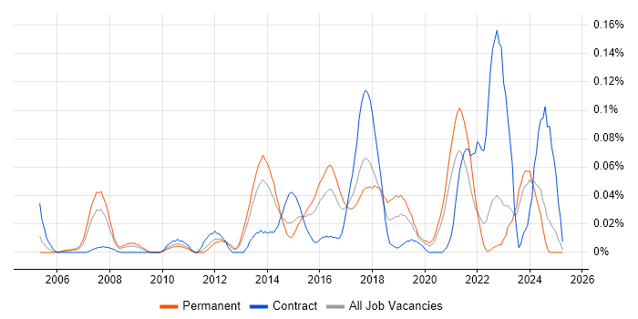 Job vacancy trend for KVM in the Midlands Job vacancy trend for KVM in the Midlands