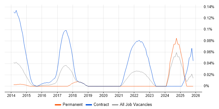 KYC Analyst job vacancy trend in the Midlands