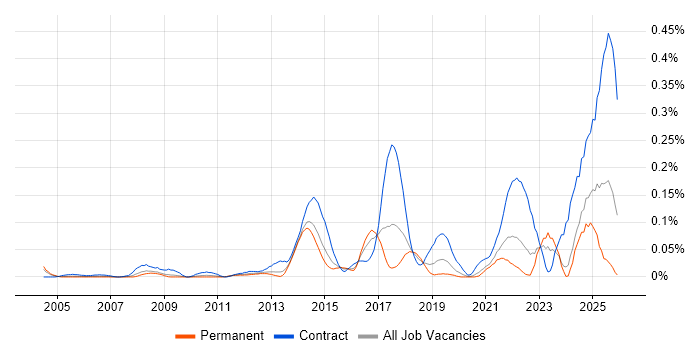 KYC job vacancy trend in the Midlands