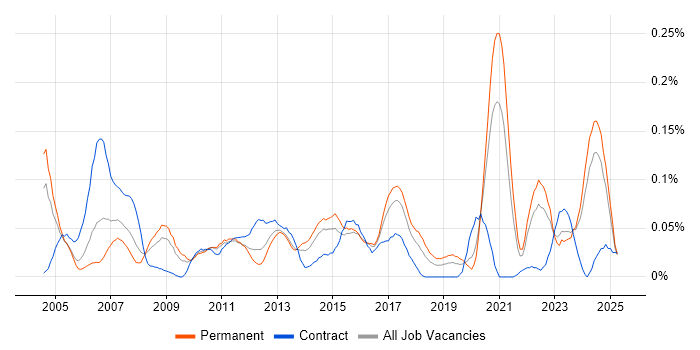 Job vacancy trend for LabVIEW in the Midlands Job vacancy trend for LabVIEW in the Midlands