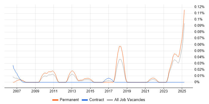 Job vacancy trend for Ladder Logic in the Midlands Job vacancy trend for Ladder Logic in the Midlands