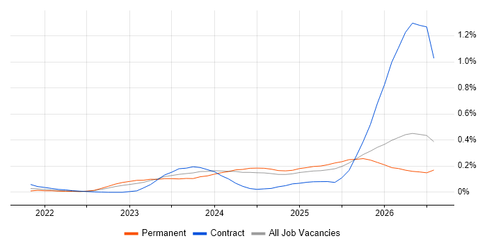 Lakehouse job vacancy trend in the Midlands
