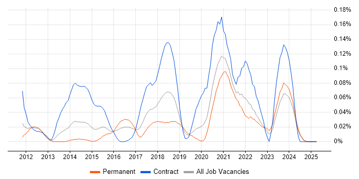 Job vacancy trend for Lambda Expressions in the Midlands Job vacancy trend for Lambda Expressions in the Midlands