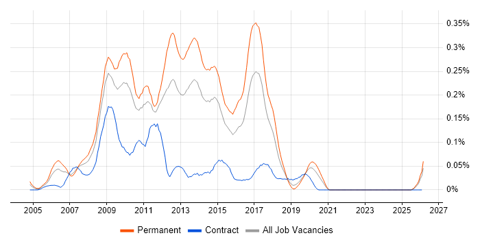 LAMP Developer job vacancy trend in the Midlands