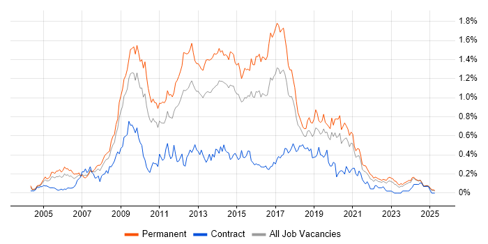 Job vacancy trend for LAMP in the Midlands Job vacancy trend for LAMP in the Midlands