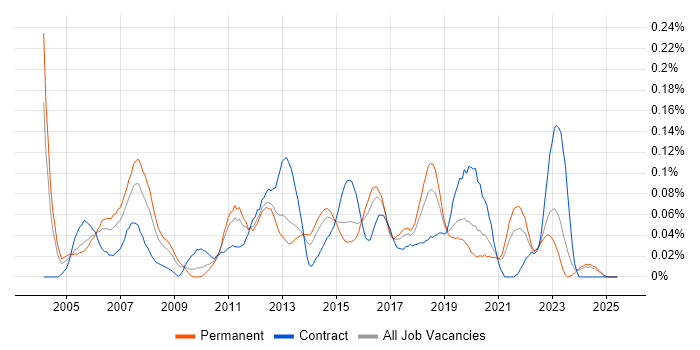 Job vacancy trend for LAN Engineer in the Midlands