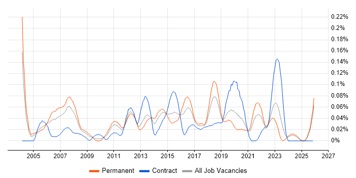 LAN/WAN Engineer job vacancy trend in the Midlands