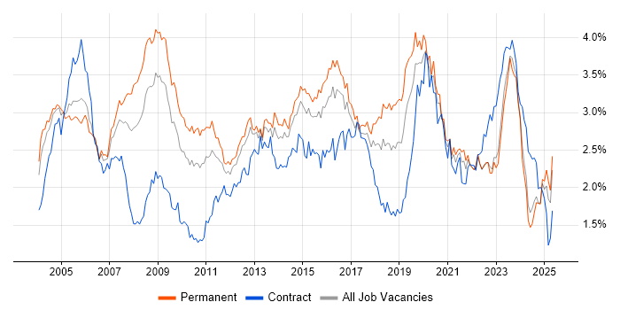 Job vacancy trend for LAN in the Midlands