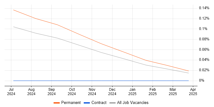 Job vacancy trend for LangChain in the Midlands Job vacancy trend for LangChain in the Midlands