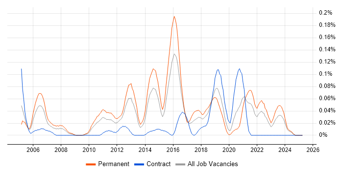 Job vacancy trend for LAPP Stack in the Midlands Job vacancy trend for LAPP Stack in the Midlands