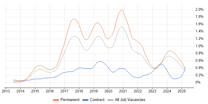 Job vacancy trend for Laravel in the Midlands Job vacancy trend for Laravel in the Midlands