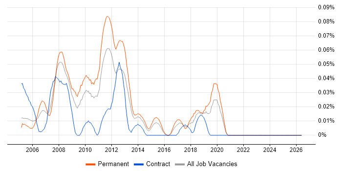 Lawson job vacancy trend in the Midlands