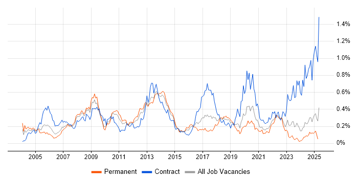 Job vacancy trend for LDAP in the Midlands Job vacancy trend for LDAP in the Midlands