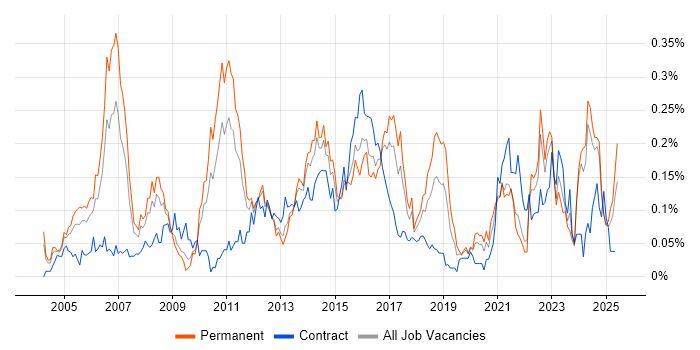 Job vacancy trend for Lead Business Analyst in the Midlands Job vacancy trend for Lead Business Analyst in the Midlands