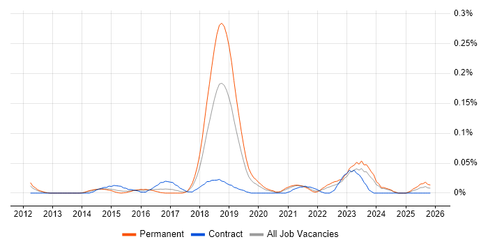 Lead Cloud Architect job vacancy trend in the Midlands